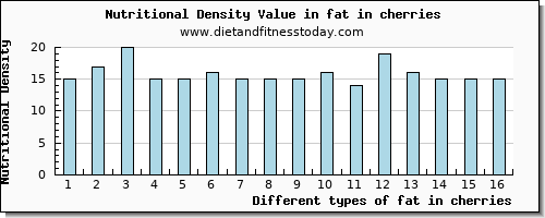 fat in cherries total fat per 100g