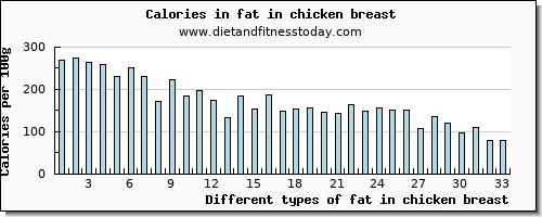 fat in chicken breast total fat per 100g