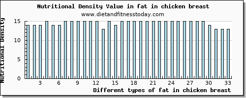 fat in chicken breast total fat per 100g