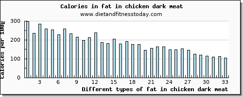 fat in chicken dark meat total fat per 100g