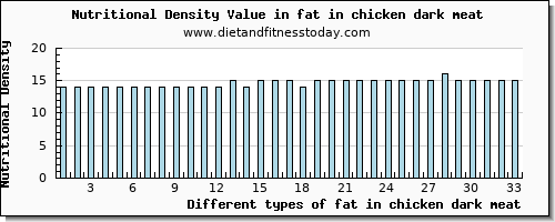 fat in chicken dark meat total fat per 100g