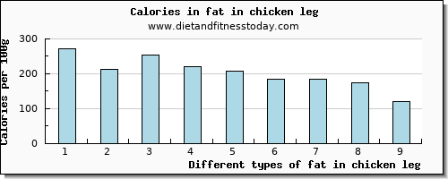 fat in chicken leg total fat per 100g