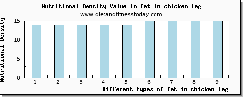 fat in chicken leg total fat per 100g