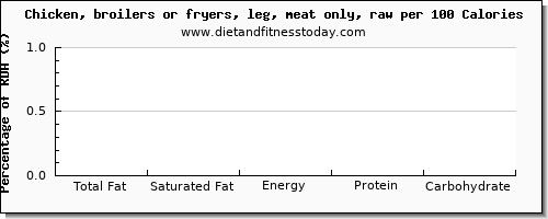 total fat and nutrition facts in fat in chicken leg per 100 calories