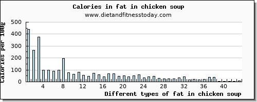 fat in chicken soup total fat per 100g