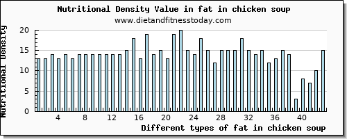 fat in chicken soup total fat per 100g