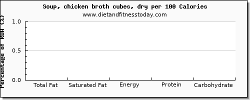 total fat and nutrition facts in fat in chicken soup per 100 calories