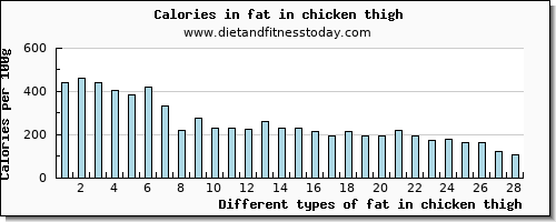 fat in chicken thigh total fat per 100g