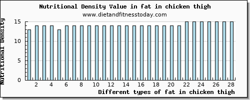 fat in chicken thigh total fat per 100g