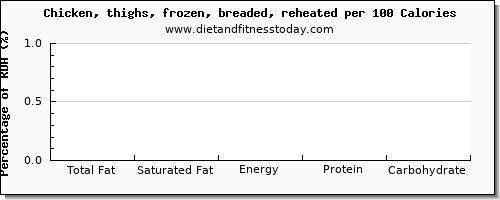 total fat and nutrition facts in fat in chicken thigh per 100 calories