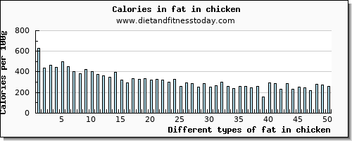 fat in chicken total fat per 100g