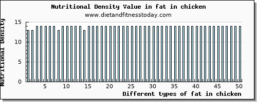 fat in chicken total fat per 100g