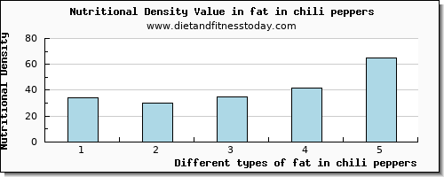 fat in chili peppers total fat per 100g