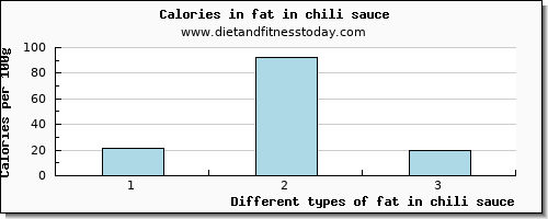 fat in chili sauce total fat per 100g