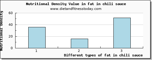 fat in chili sauce total fat per 100g