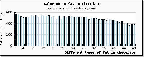 fat in chocolate total fat per 100g