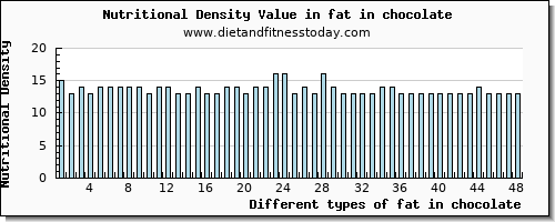 fat in chocolate total fat per 100g