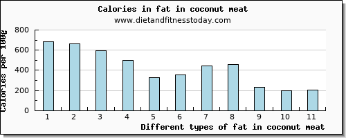 fat in coconut meat total fat per 100g