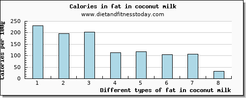 fat in coconut milk total fat per 100g