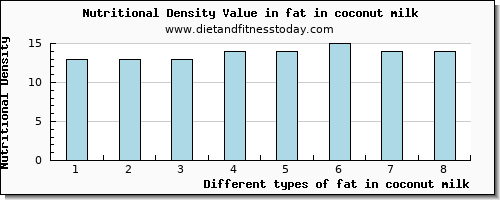 fat in coconut milk total fat per 100g