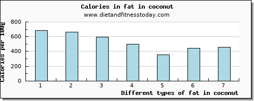 fat in coconut total fat per 100g