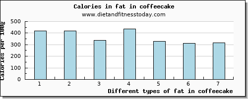 fat in coffeecake total fat per 100g