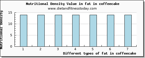 fat in coffeecake total fat per 100g