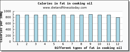 fat in cooking oil total fat per 100g