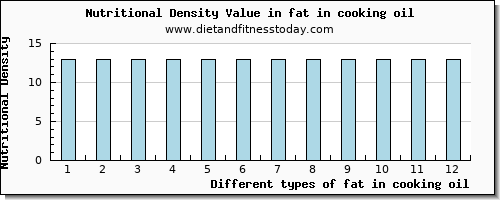 fat in cooking oil total fat per 100g