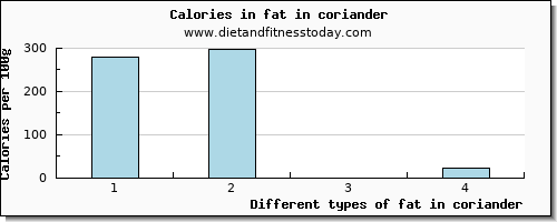 fat in coriander total fat per 100g