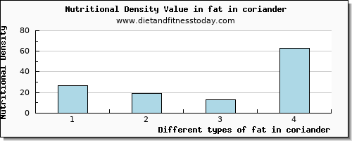 fat in coriander total fat per 100g