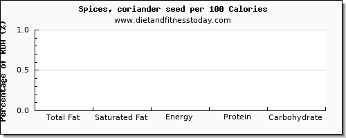 total fat and nutrition facts in fat in coriander per 100 calories