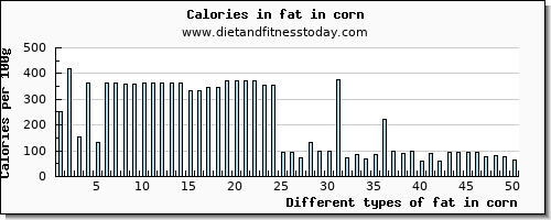 fat in corn total fat per 100g