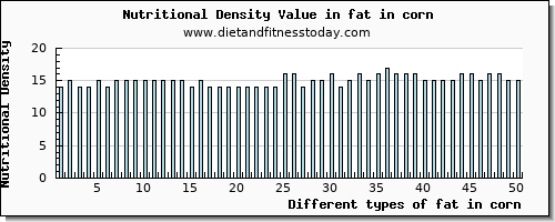 fat in corn total fat per 100g