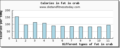 fat in crab total fat per 100g
