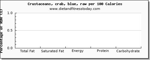 total fat and nutrition facts in fat in crab per 100 calories