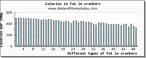 fat in crackers total fat per 100g