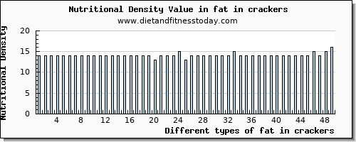 fat in crackers total fat per 100g