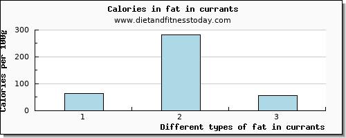 fat in currants total fat per 100g