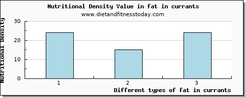 fat in currants total fat per 100g