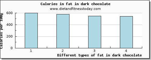 fat in dark chocolate total fat per 100g