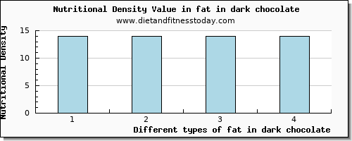 fat in dark chocolate total fat per 100g