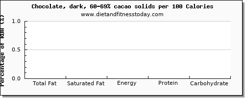 total fat and nutrition facts in fat in dark chocolate per 100 calories