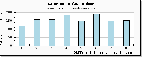 fat in deer total fat per 100g