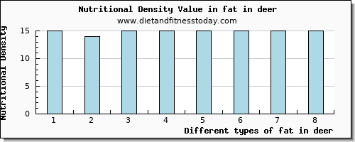 fat in deer total fat per 100g