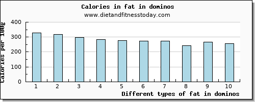 fat in dominos total fat per 100g