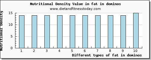 fat in dominos total fat per 100g