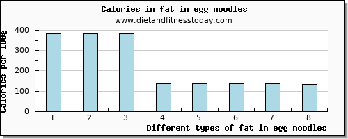fat in egg noodles total fat per 100g