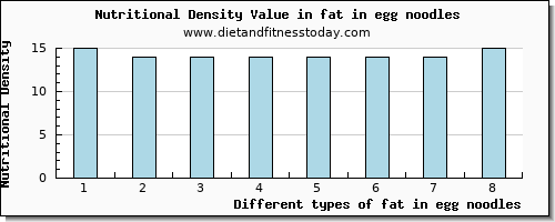 fat in egg noodles total fat per 100g