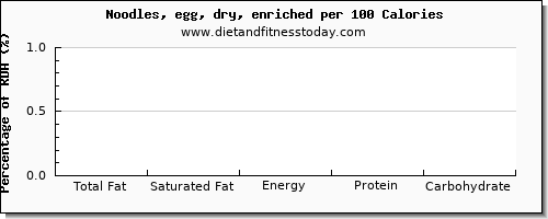 total fat and nutrition facts in fat in egg noodles per 100 calories